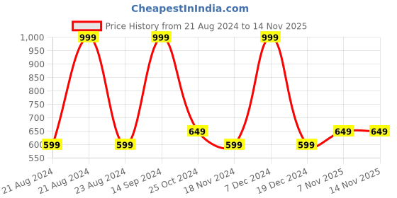 tatacliq.com METTLE Off White Floral Print Shirt mettle Price History Graph from 21 Aug 2024 to 13 Nov 2025