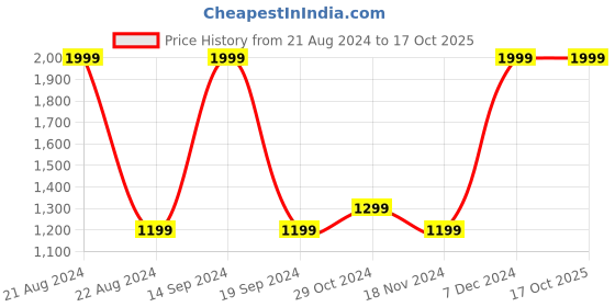 tatacliq.com METTLE Off-White Graphic Print Sweatshirt mettle Price History Graph from 21 Aug 2024 to 15 Oct 2025