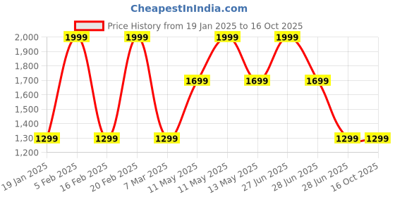 tatacliq.com METTLE Off-White Graphic Print Sweatshirt mettle Price History Graph from 19 Jan 2025 to 16 Oct 2025
