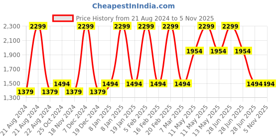 tatacliq.com METTLE Off-White Regular Fit Hoodie mettle Price History Graph from 21 Aug 2024 to 2 Nov 2025