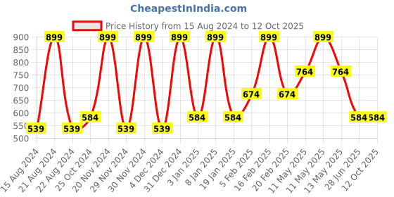 tatacliq.com METTLE Off White Regular Fit Shirt mettle Price History Graph from 15 Aug 2024 to 12 Oct 2025