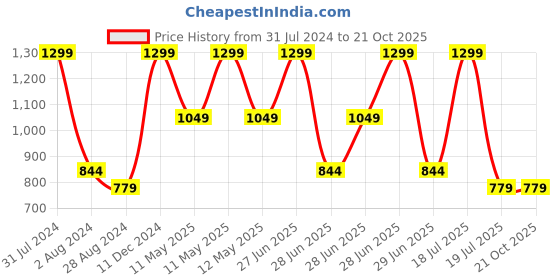 tatacliq.com METTLE Off White Striped Regular Fit Mid Rise Parallel Trousers mettle Price History Graph from 31 Jul 2024 to 20 Oct 2025