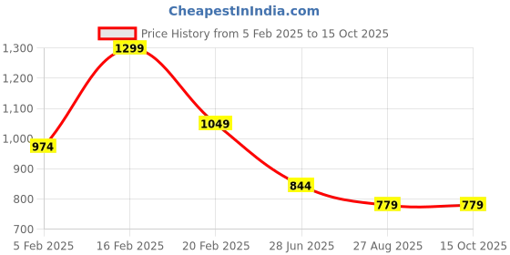 tatacliq.com METTLE Off White Striped Regular Fit Mid Rise Parallel Trousers mettle Price History Graph from 5 Feb 2025 to 15 Oct 2025