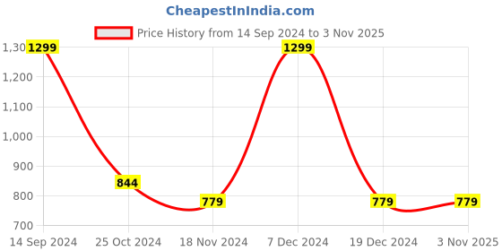 tatacliq.com METTLE Off White Striped Shirt mettle Price History Graph from 14 Sep 2024 to 2 Nov 2025