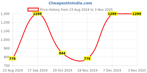 tatacliq.com METTLE Off White Striped Shirt mettle Price History Graph from 23 Aug 2024 to 2 Nov 2025