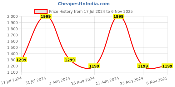 tatacliq.com METTLE Olive & Navy Regular Fit Check Shirt mettle Price History Graph from 17 Jul 2024 to 5 Nov 2025