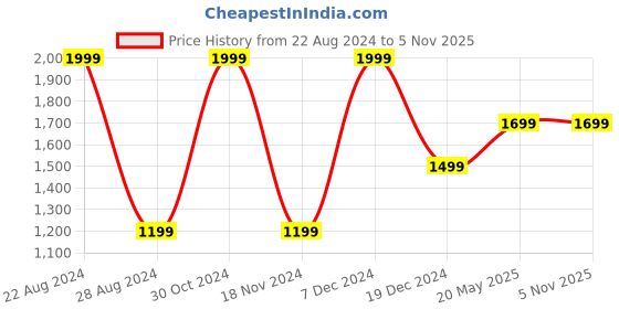 tatacliq.com METTLE Olive & Navy Regular Fit Check Shirt mettle Price History Graph from 22 Aug 2024 to 3 Nov 2025