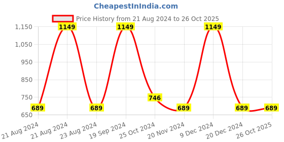 tatacliq.com METTLE Olive & White Cotton Striped Trackpants mettle Price History Graph from 21 Aug 2024 to 26 Oct 2025