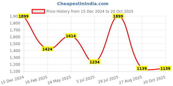 tatacliq.com METTLE Olive Cotton Regular fit Checked Casual Shirt mettle Price History Graph from 15 Dec 2024 to 19 Oct 2025