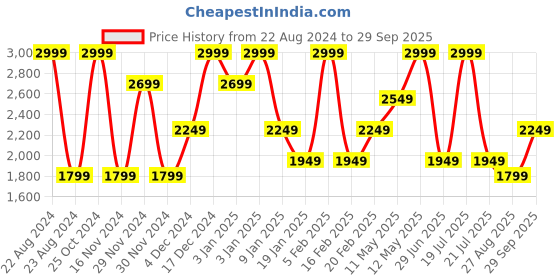 tatacliq.com METTLE Olive Cotton Regular Fit Checks Shacket mettle Price History Graph from 22 Aug 2024 to 29 Sep 2025
