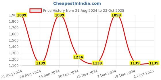 tatacliq.com METTLE Olive Cotton Regular Fit Shirt mettle Price History Graph from 21 Aug 2024 to 23 Oct 2025