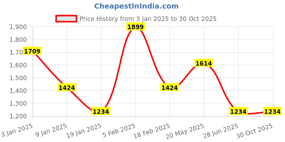 tatacliq.com METTLE Olive Cotton Regular fit Solid Casual Shirt mettle Price History Graph from 3 Jan 2025 to 30 Oct 2025