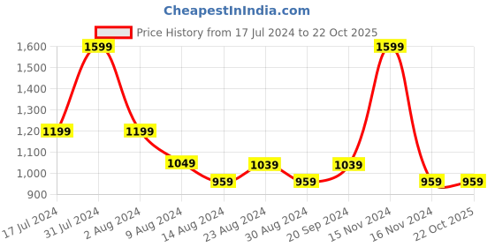 tatacliq.com Mettle Olive Cotton Regular Fit Striped Shirt mettle Price History Graph from 17 Jul 2024 to 22 Oct 2025