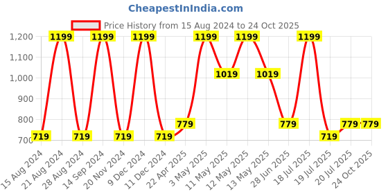 tatacliq.com METTLE Olive Cotton Regular Fit Trackpants mettle Price History Graph from 15 Aug 2024 to 24 Oct 2025