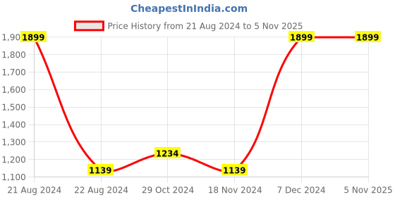 tatacliq.com METTLE Olive Green Cotton Jumpsuit mettle Price History Graph from 21 Aug 2024 to 1 Nov 2025