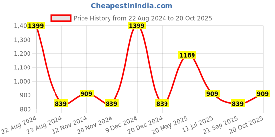 tatacliq.com METTLE Olive Green Cotton Regular Fit Checks Shirt mettle Price History Graph from 22 Aug 2024 to 20 Oct 2025
