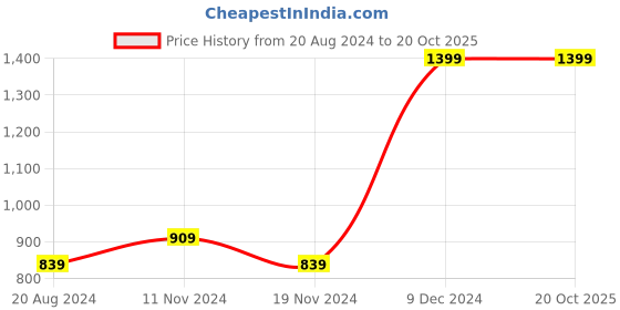 tatacliq.com METTLE Olive Green Cotton Regular Fit Checks Shirt mettle Price History Graph from 20 Aug 2024 to 20 Oct 2025
