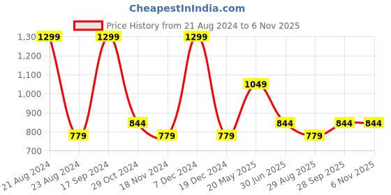 tatacliq.com METTLE Olive Green Cotton Regular Fit Shirt mettle Price History Graph from 21 Aug 2024 to 5 Nov 2025