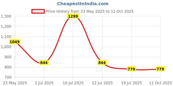tatacliq.com METTLE Olive Printed Regular Fit Sweatshirt mettle Price History Graph from 23 May 2025 to 11 Oct 2025