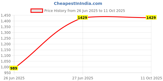 tatacliq.com METTLE Olive Printed Regular Fit Sweatshirt mettle Price History Graph from 26 Jun 2025 to 11 Oct 2025