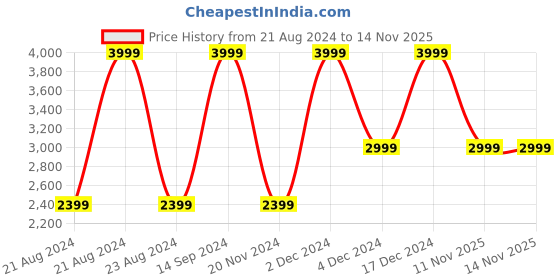 tatacliq.com METTLE Olive Regular Fit Camo Print Quilted Jacket mettle Price History Graph from 21 Aug 2024 to 14 Nov 2025