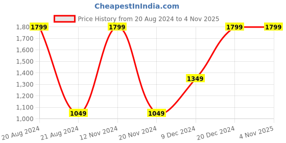 tatacliq.com METTLE Olive Regular Fit Check Shirt mettle Price History Graph from 20 Aug 2024 to 4 Nov 2025