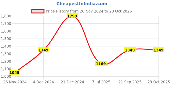 tatacliq.com METTLE Olive Regular Fit Check Shirt mettle Price History Graph from 26 Nov 2024 to 23 Oct 2025