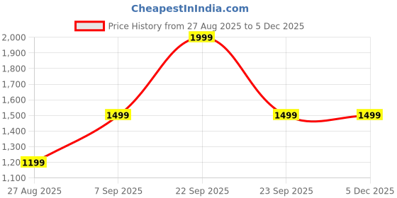tatacliq.com METTLE Olive Regular Fit Checks Shirt mettle Price History Graph from 27 Aug 2025 to 3 Dec 2025