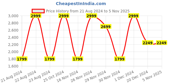 tatacliq.com METTLE Olive Regular Fit Printed Quilted Jacket mettle Price History Graph from 21 Aug 2024 to 5 Nov 2025