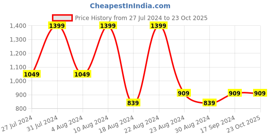 tatacliq.com METTLE Olive Regular Fit Printed Shirt mettle Price History Graph from 27 Jul 2024 to 23 Oct 2025