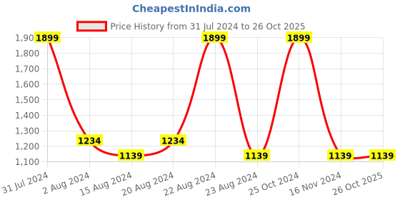 tatacliq.com METTLE Olive Regular Fit Shirt mettle Price History Graph from 31 Jul 2024 to 26 Oct 2025