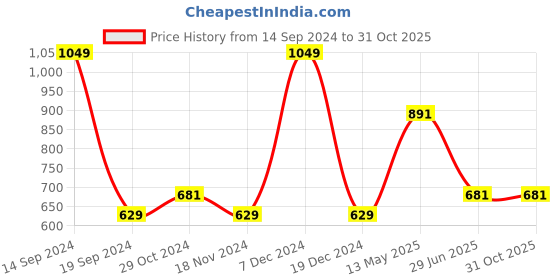 tatacliq.com METTLE Olive Regular Fit Shirt mettle Price History Graph from 14 Sep 2024 to 31 Oct 2025