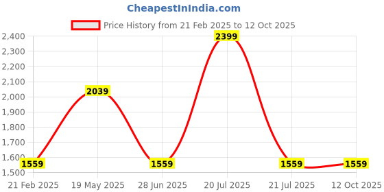 tatacliq.com METTLE Olive Solid Regular Fit Jacket mettle Price History Graph from 21 Feb 2025 to 12 Oct 2025