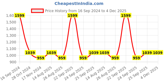 tatacliq.com METTLE Onion Cotton Regular Fit Checks Shirt mettle Price History Graph from 16 Sep 2024 to 4 Dec 2025