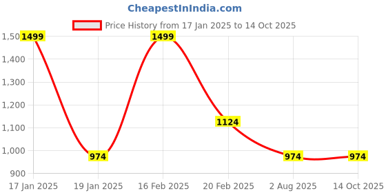 tatacliq.com Mettle Peach Cotton Regular Fit Checks Shirt mettle Price History Graph from 17 Jan 2025 to 14 Oct 2025