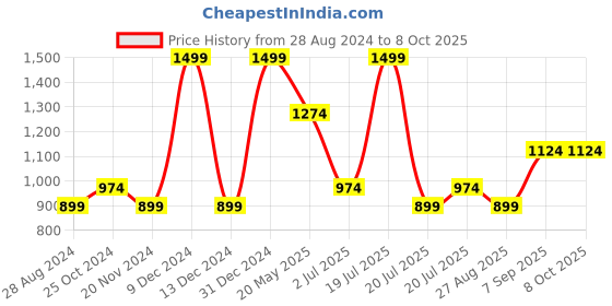 tatacliq.com METTLE Peach Printed Sweatshirt mettle Price History Graph from 28 Aug 2024 to 8 Oct 2025