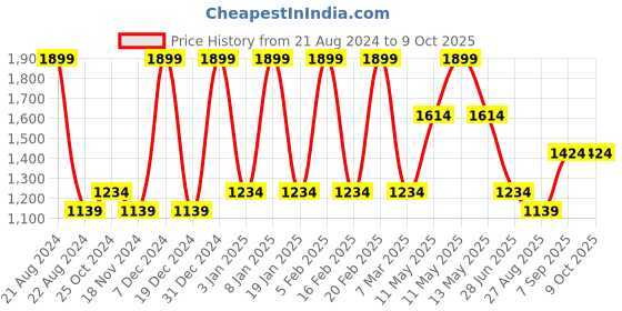 tatacliq.com METTLE Peach Printed Sweatshirt mettle Price History Graph from 21 Aug 2024 to 8 Oct 2025