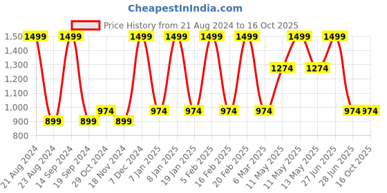 tatacliq.com METTLE Peach Printed Sweatshirt mettle Price History Graph from 21 Aug 2024 to 15 Oct 2025