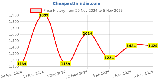 tatacliq.com METTLE Peach Printed Sweatshirt mettle Price History Graph from 29 Nov 2024 to 4 Nov 2025