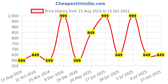 tatacliq.com METTLE Peach Regular Fit Shirt mettle Price History Graph from 15 Aug 2024 to 15 Oct 2025