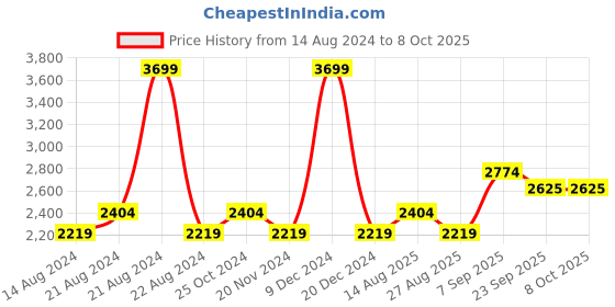 tatacliq.com METTLE Peach Regular Fit Track Suit mettle Price History Graph from 14 Aug 2024 to 8 Oct 2025