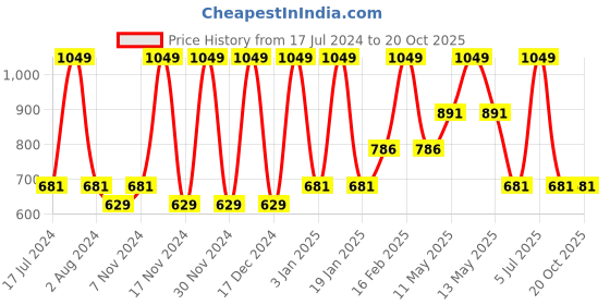 tatacliq.com METTLE Peach Striped Shirt mettle Price History Graph from 17 Jul 2024 to 20 Oct 2025