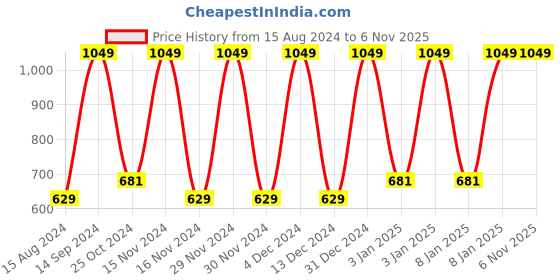 tatacliq.com METTLE Pink Cotton Chequered Shirt mettle Price History Graph from 15 Aug 2024 to 6 Nov 2025