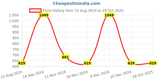 tatacliq.com METTLE Pink Cotton Chequered Shirt mettle Price History Graph from 15 Aug 2024 to 29 Oct 2025