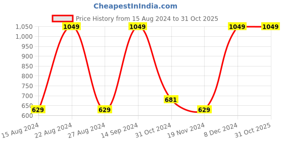 tatacliq.com METTLE Pink Cotton Chequered Shirt mettle Price History Graph from 15 Aug 2024 to 30 Oct 2025