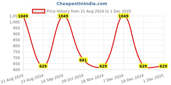 tatacliq.com METTLE Pink Cotton Chequered Shirt mettle Price History Graph from 21 Aug 2024 to 1 Dec 2025
