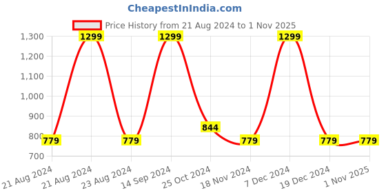 tatacliq.com METTLE Pink Cotton Printed Shirt mettle Price History Graph from 21 Aug 2024 to 30 Oct 2025