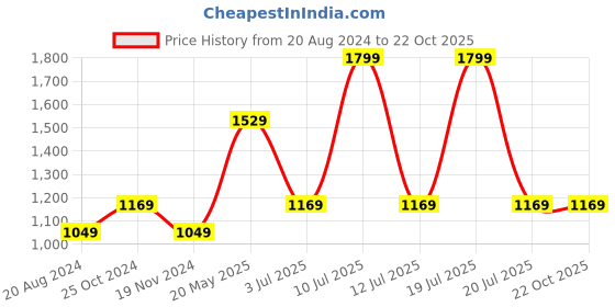 tatacliq.com METTLE Pink Cotton Regular Fit Striped Shirt mettle Price History Graph from 20 Aug 2024 to 21 Oct 2025