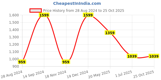 tatacliq.com METTLE Pink Cotton Regular Fit Striped Shirt mettle Price History Graph from 28 Aug 2024 to 25 Oct 2025