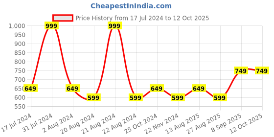 tatacliq.com METTLE Pink Cotton Regular Fit Track Pants mettle Price History Graph from 17 Jul 2024 to 11 Oct 2025